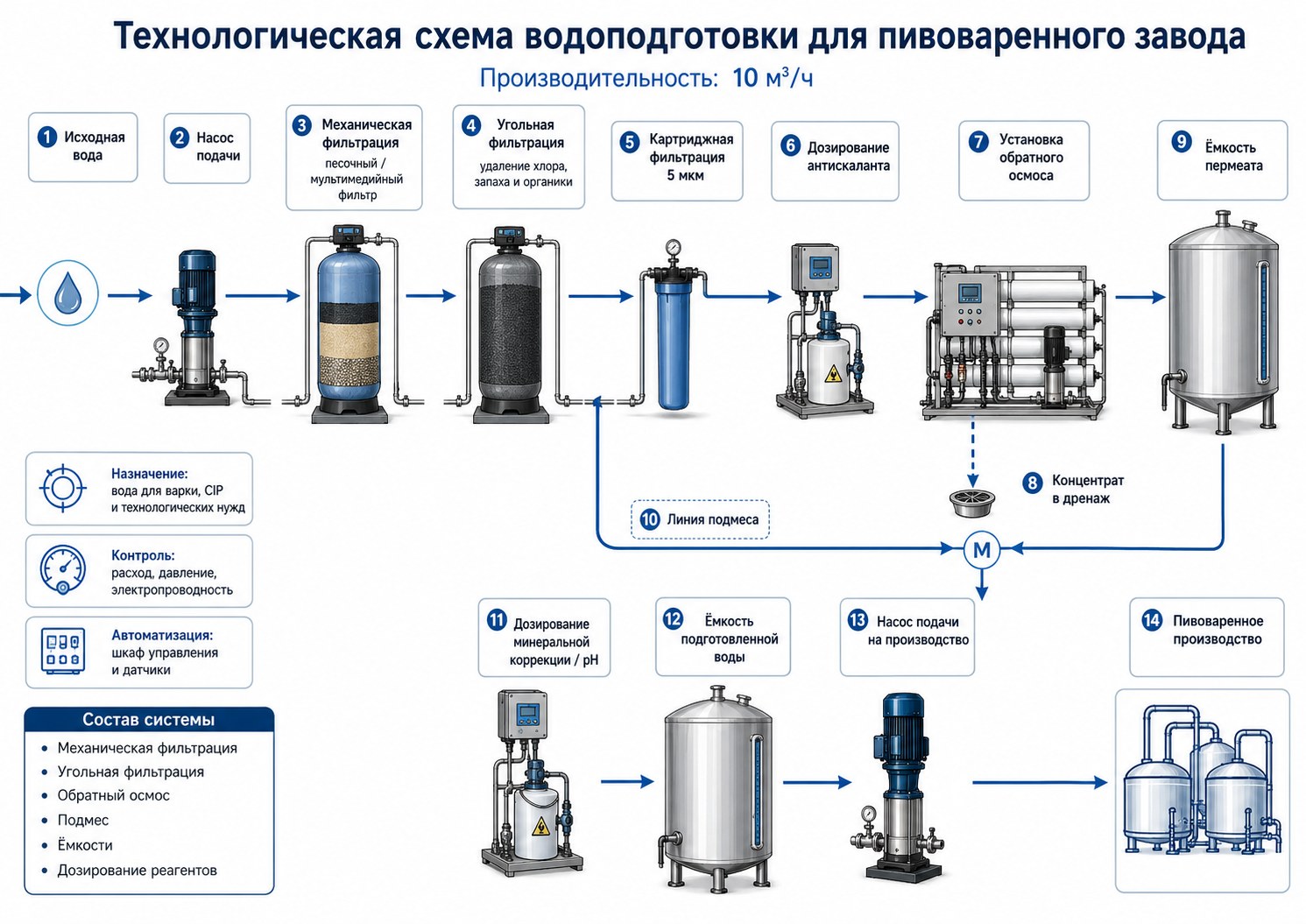 Технологическая схема водоподготовки 10 м³/ч для пивоварни